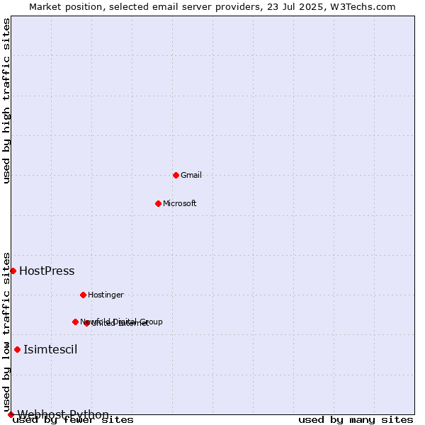Market position of Isimtescil vs. HostPress vs. Webhost Python