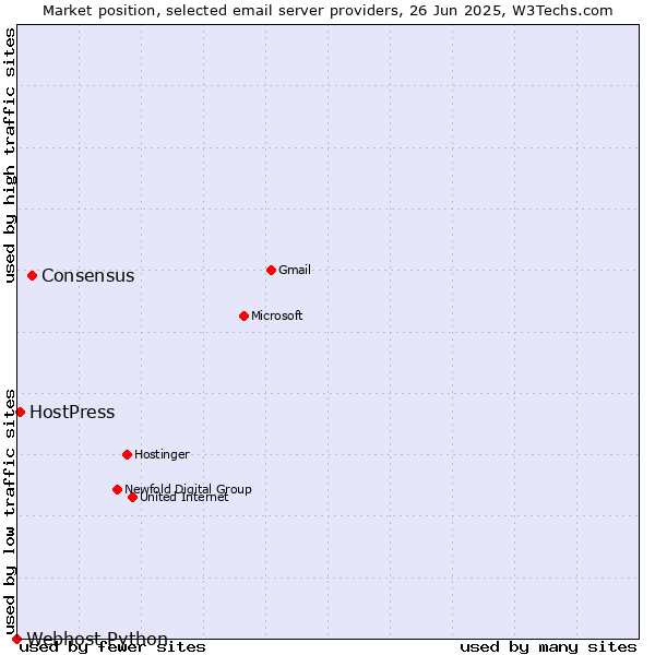 Market position of Consensus vs. HostPress vs. Webhost Python