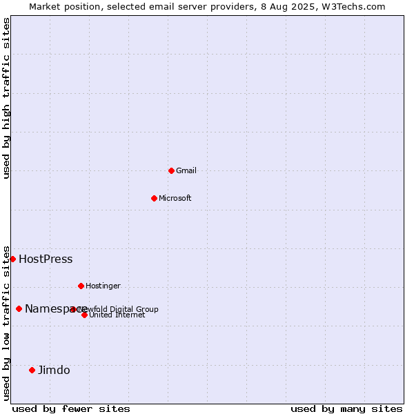 Market position of Jimdo vs. Namespace vs. HostPress