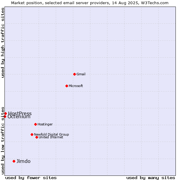 Market position of Jimdo vs. HostPress vs. Octenium