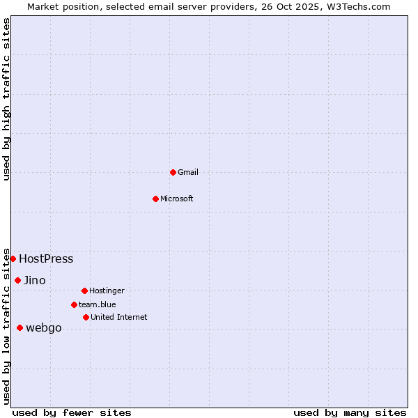 Market position of webgo vs. Jino vs. HostPress