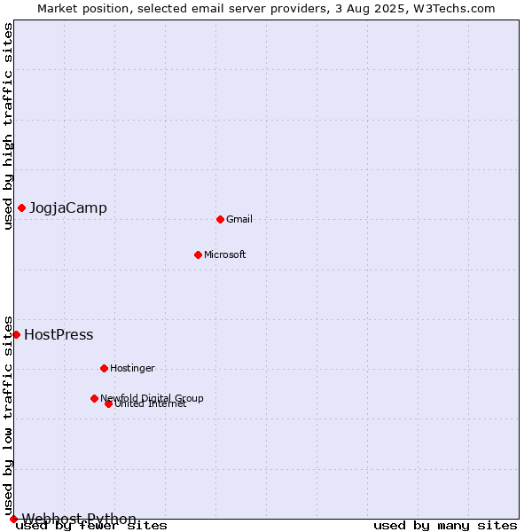 Market position of JogjaCamp vs. HostPress vs. Webhost Python