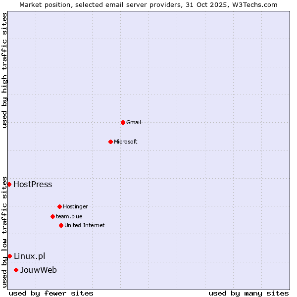 Market position of JouwWeb vs. Linux.pl vs. HostPress