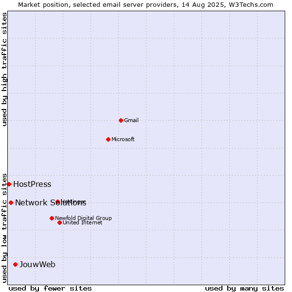 Market position of JouwWeb vs. Network Solutions vs. HostPress