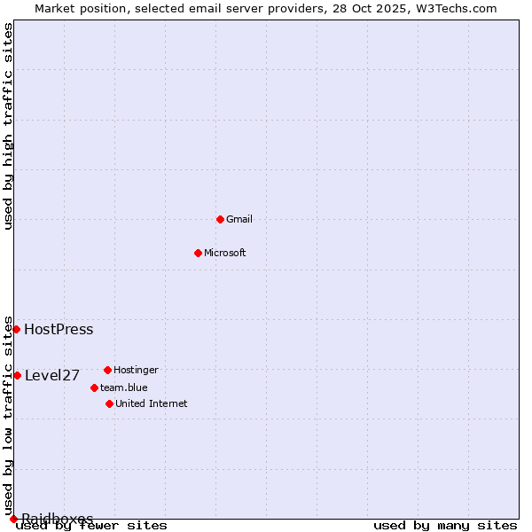 Market position of Level27 vs. HostPress vs. Raidboxes
