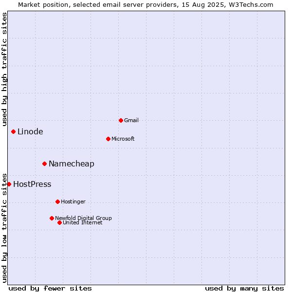 Market position of Namecheap vs. Linode vs. HostPress
