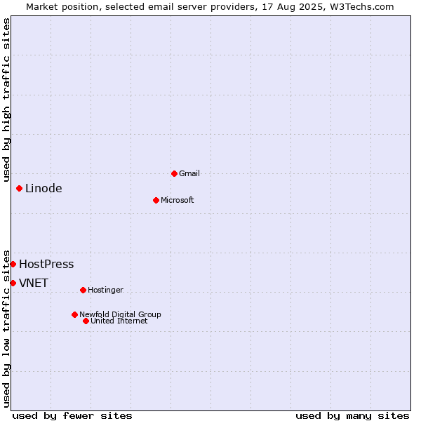 Market position of Linode vs. HostPress vs. VNET