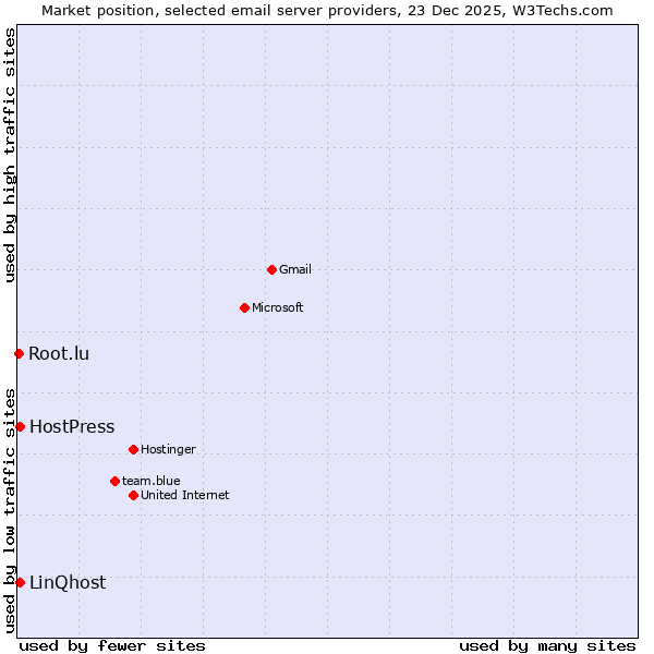 Market position of HostPress vs. LinQhost vs. Root.lu
