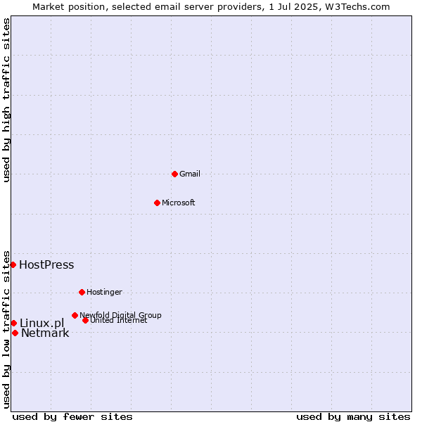 Market position of Netmark vs. Linux.pl vs. HostPress