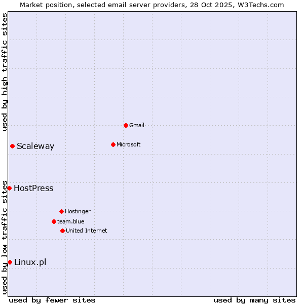 Market position of Scaleway vs. Linux.pl vs. HostPress