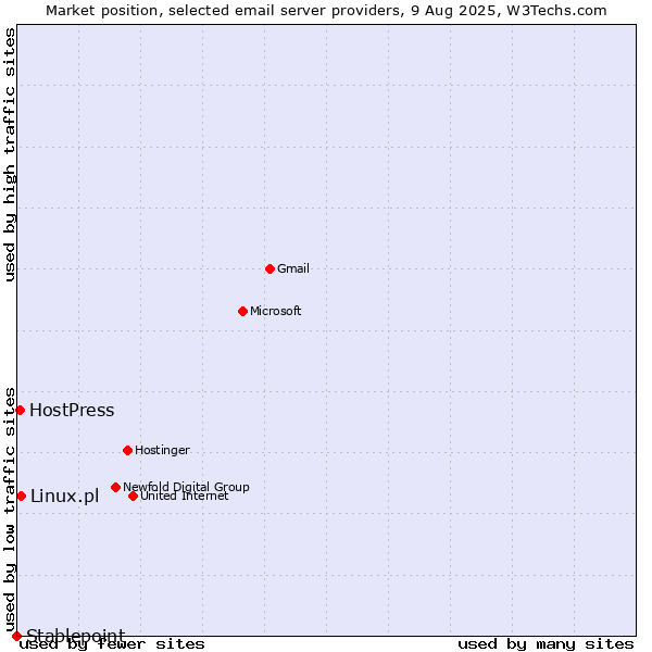 Market position of Linux.pl vs. HostPress vs. Stablepoint