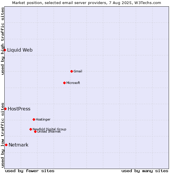 Market position of Netmark vs. HostPress vs. Liquid Web