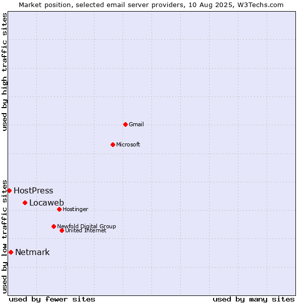 Market position of Locaweb vs. Netmark vs. HostPress