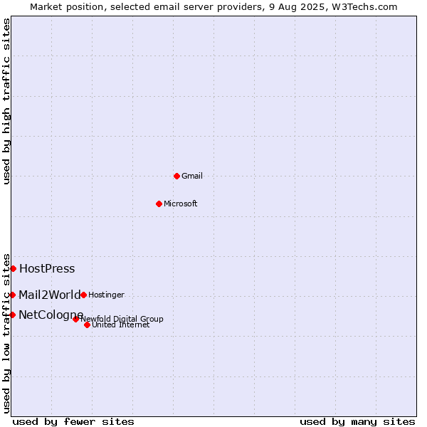 Market position of HostPress vs. Mail2World vs. NetCologne