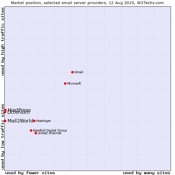 Market position of HostPress vs. Mail2World vs. Octenium
