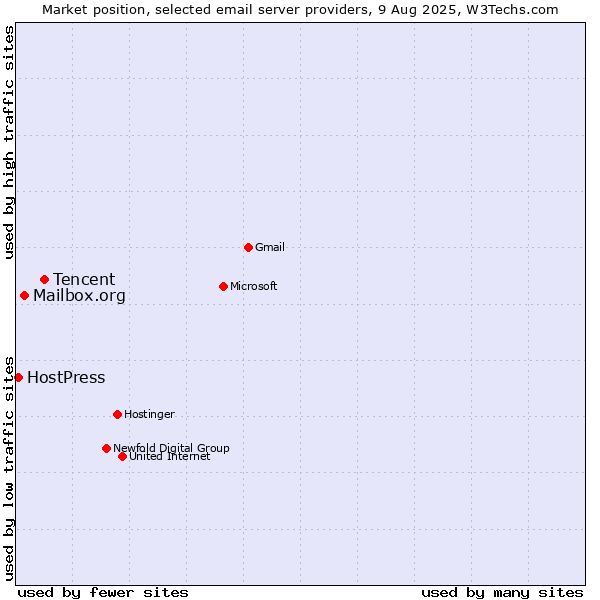 Market position of Tencent vs. Mailbox.org vs. HostPress