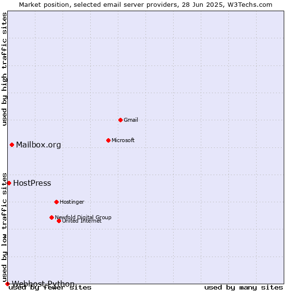 Market position of Mailbox.org vs. HostPress vs. Webhost Python
