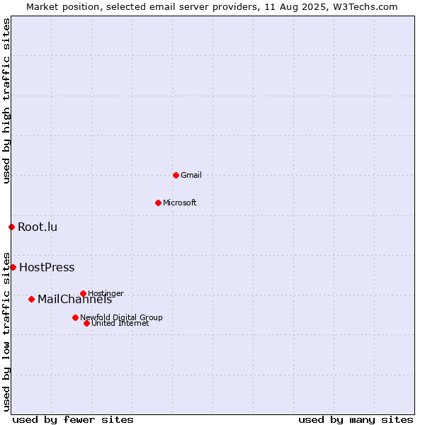Market position of MailChannels vs. HostPress vs. Root.lu