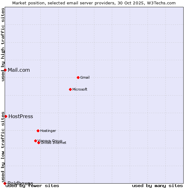 Market position of HostPress vs. Mail.com vs. Raidboxes