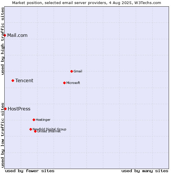Market position of Tencent vs. HostPress vs. Mail.com