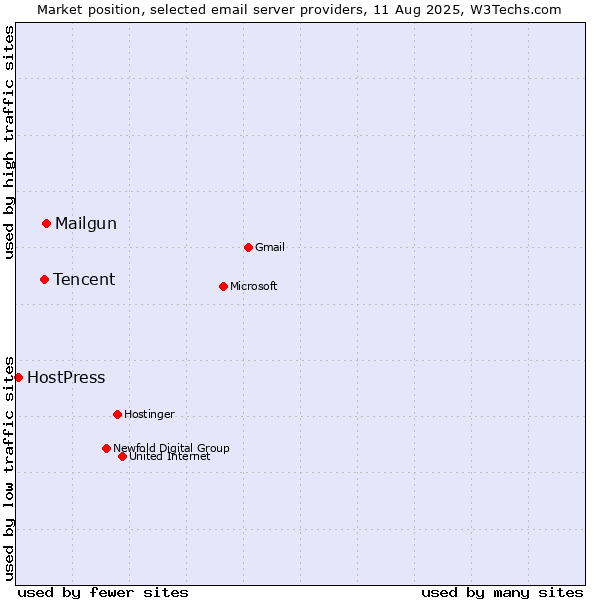 Market position of Mailgun vs. Tencent vs. HostPress