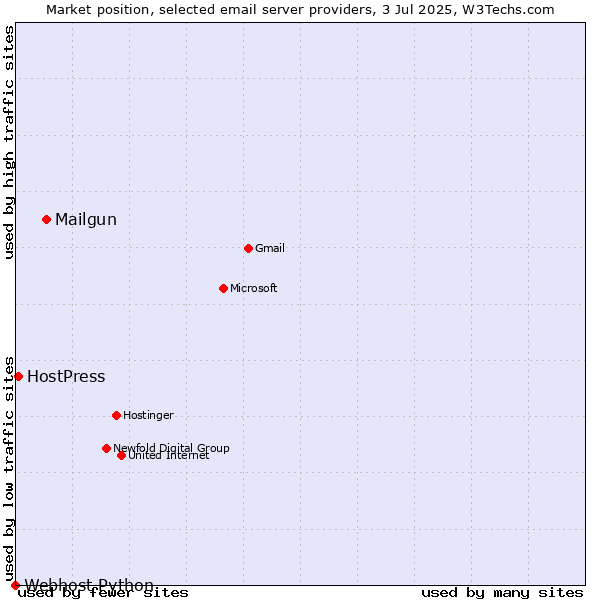 Market position of Mailgun vs. HostPress vs. Webhost Python