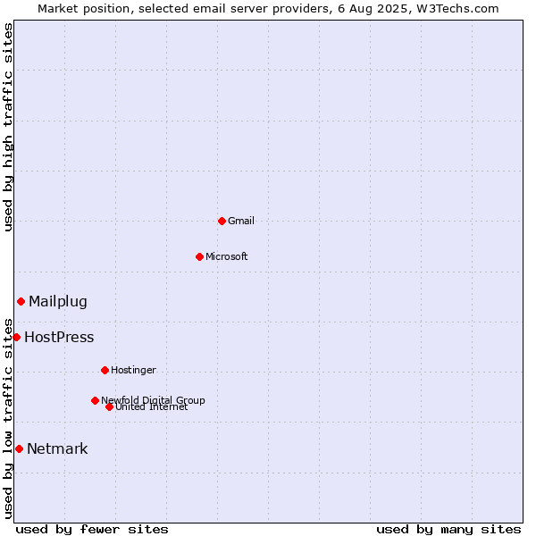 Market position of Mailplug vs. Netmark vs. HostPress