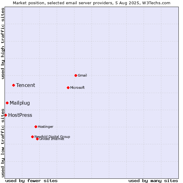 Market position of Tencent vs. Mailplug vs. HostPress