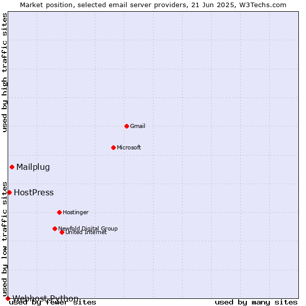 Market position of Mailplug vs. HostPress vs. Webhost Python