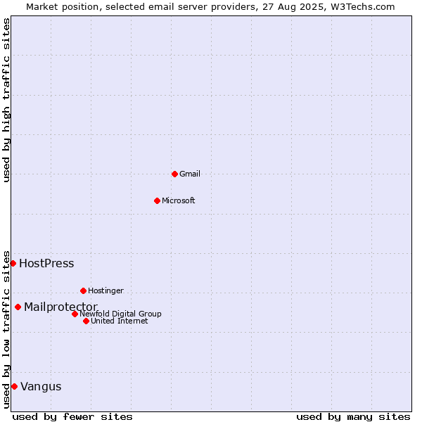 Market position of Mailprotector vs. Vangus vs. HostPress