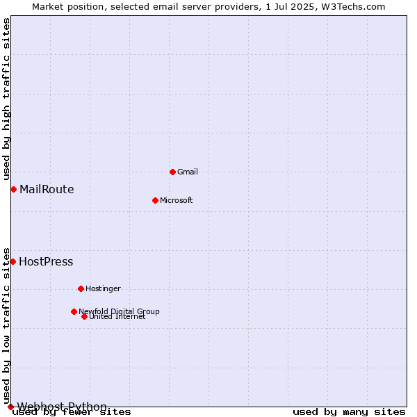 Market position of MailRoute vs. HostPress vs. Webhost Python