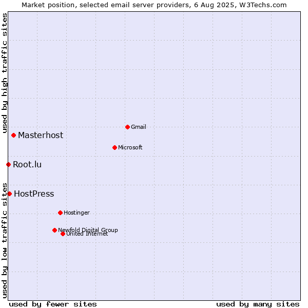 Market position of Masterhost vs. HostPress vs. Root.lu