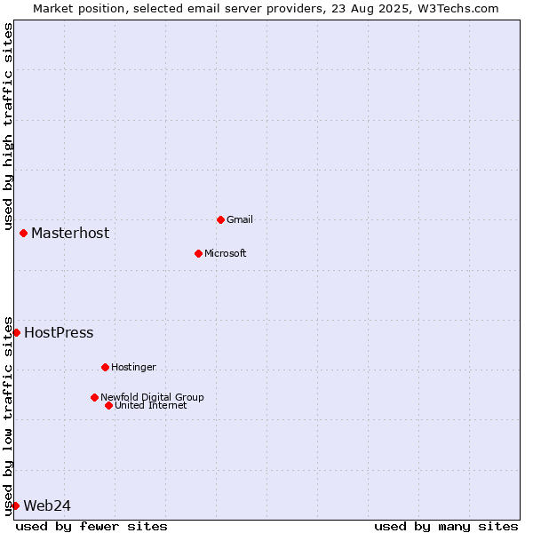 Market position of Masterhost vs. HostPress vs. Web24