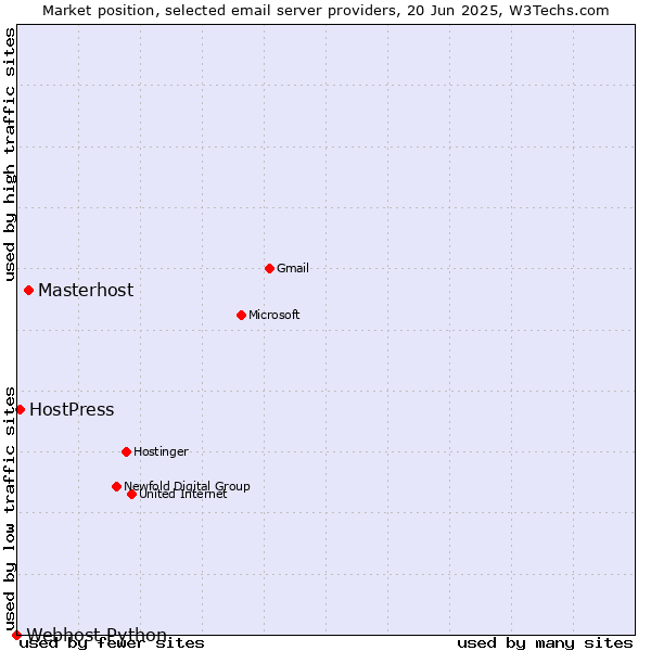 Market position of Masterhost vs. HostPress vs. Webhost Python