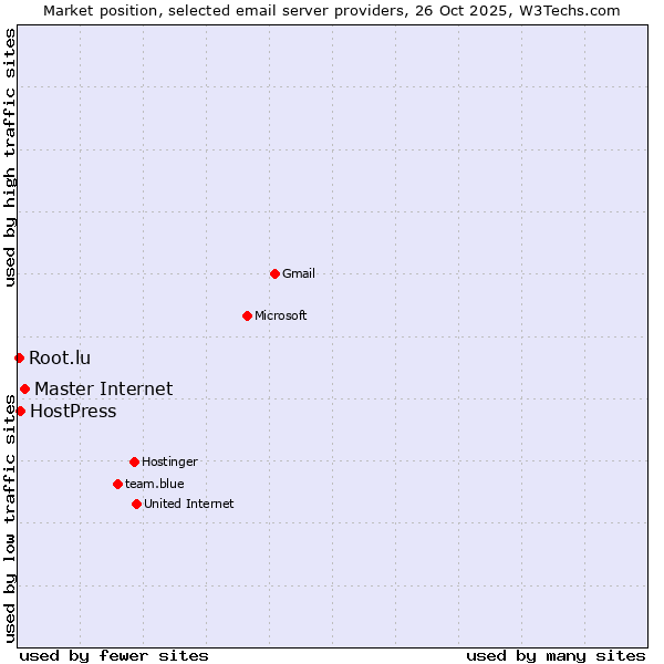 Market position of Master Internet vs. HostPress vs. Root.lu
