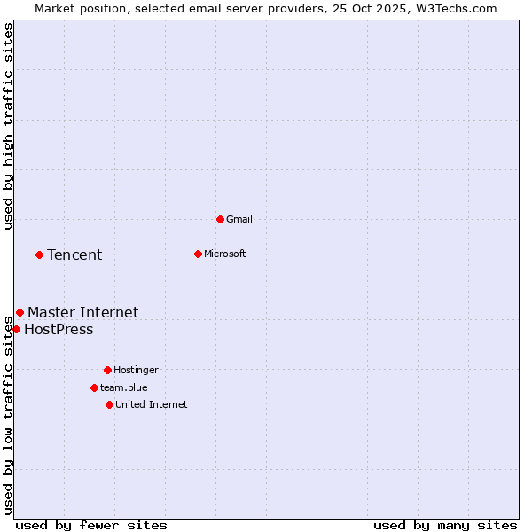 Market position of Tencent vs. Master Internet vs. HostPress