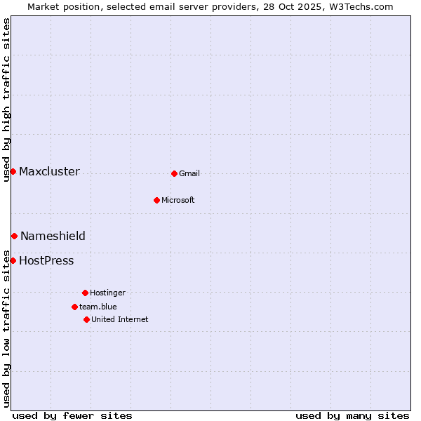 Market position of Nameshield vs. HostPress vs. Maxcluster