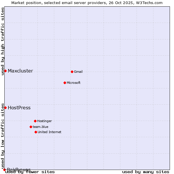 Market position of HostPress vs. Maxcluster vs. Raidboxes