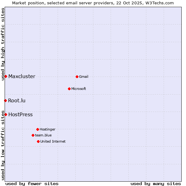 Market position of HostPress vs. Maxcluster vs. Root.lu