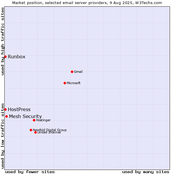 Market position of Mesh Security vs. HostPress vs. Runbox
