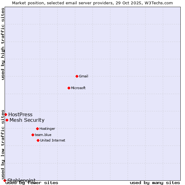 Market position of Mesh Security vs. HostPress vs. Stablepoint