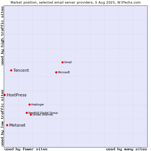 Market position of Tencent vs. Metanet vs. HostPress