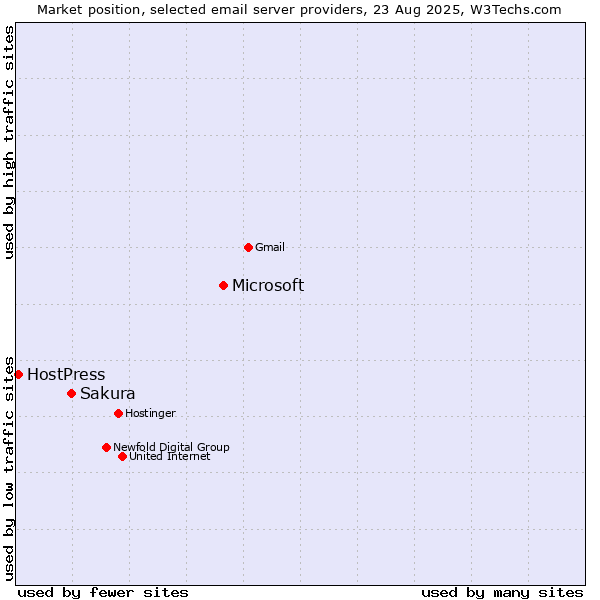 Market position of Microsoft vs. Sakura vs. HostPress