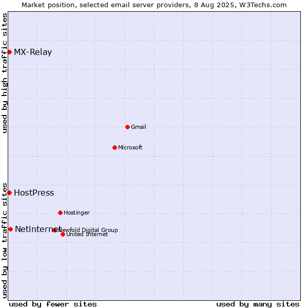 Market position of Netinternet vs. HostPress vs. MX-Relay