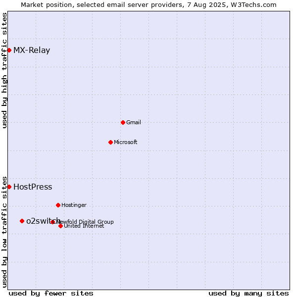 Market position of o2switch vs. HostPress vs. MX-Relay
