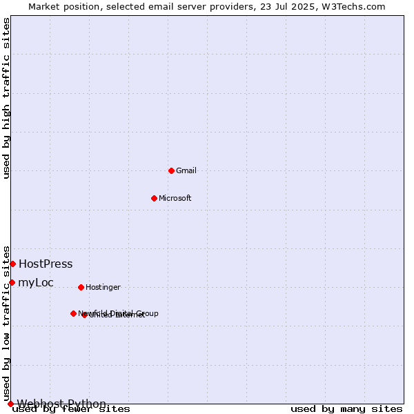 Market position of HostPress vs. myLoc vs. Webhost Python