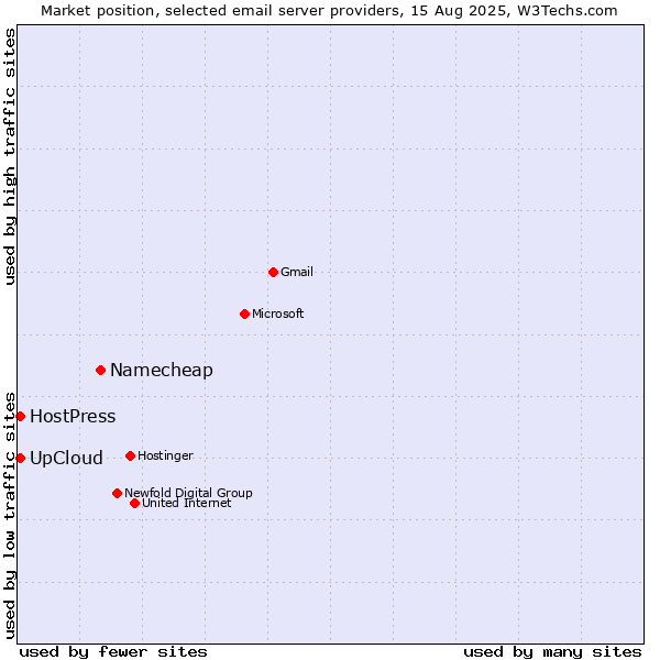 Market position of Namecheap vs. UpCloud vs. HostPress