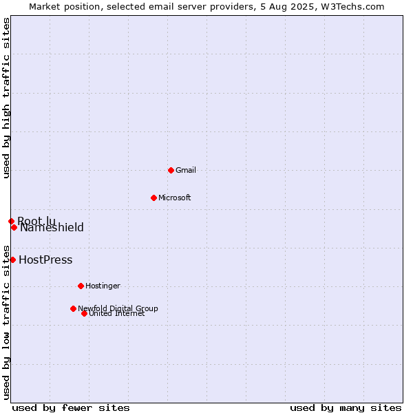 Market position of Nameshield vs. HostPress vs. Root.lu
