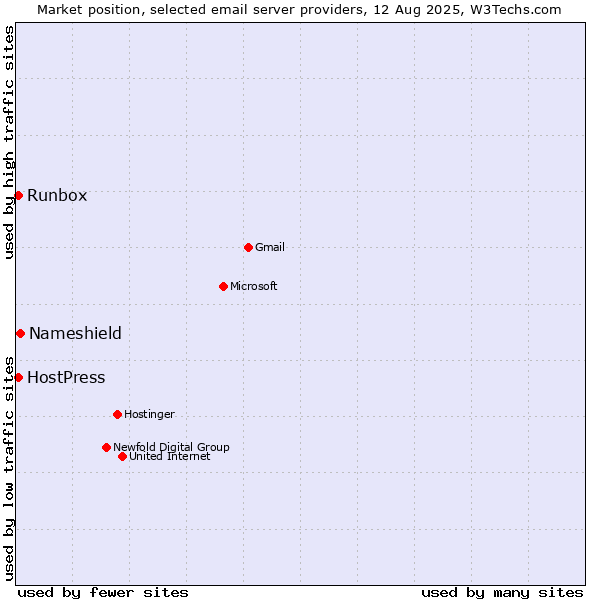 Market position of Nameshield vs. Runbox vs. HostPress