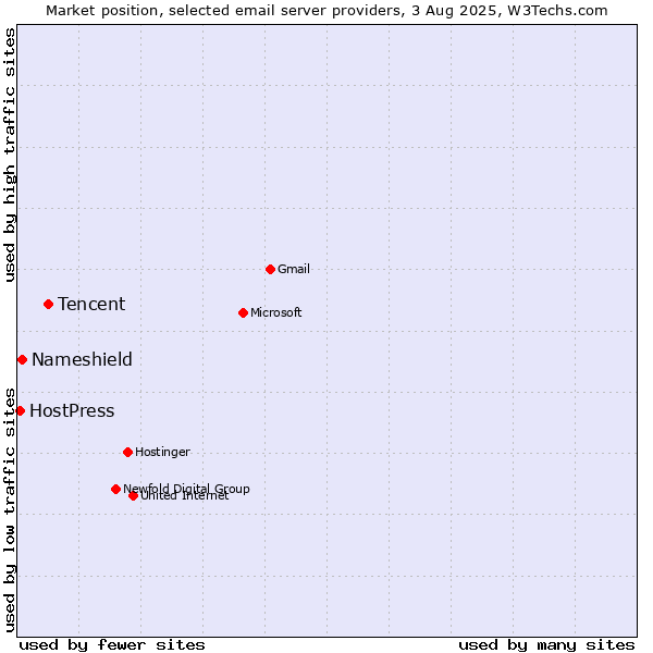 Market position of Tencent vs. Nameshield vs. HostPress